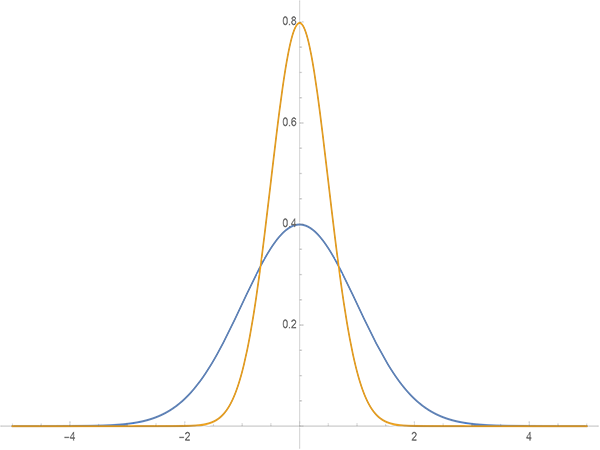 标准正态分布（蓝）和小方差正态分布（橙）