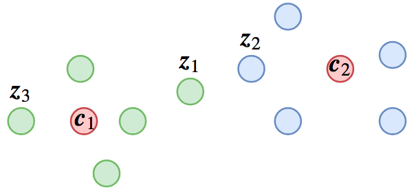 一种可能的分类结果，其中红色点代表类别中心，其他点代表样本
