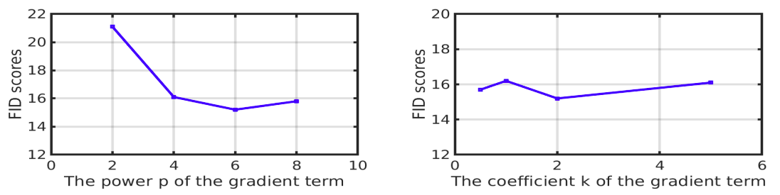 不同的k,p对FID的影响（FID越小越好）