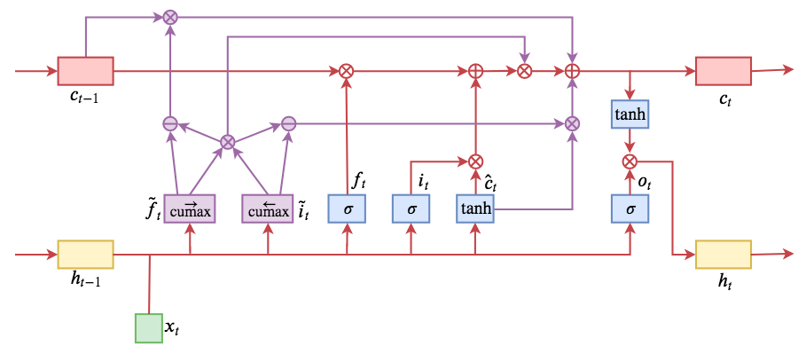 ON-LSTM运算流程示意图。主要是将分段函数用cumax光滑化变成可导。