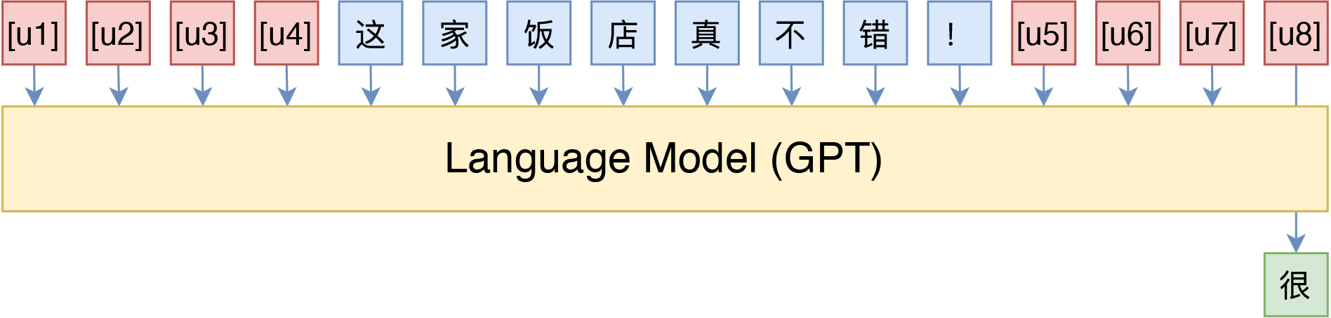 笔者在中文情感分类上使用的“GPT+P-tuning”模版