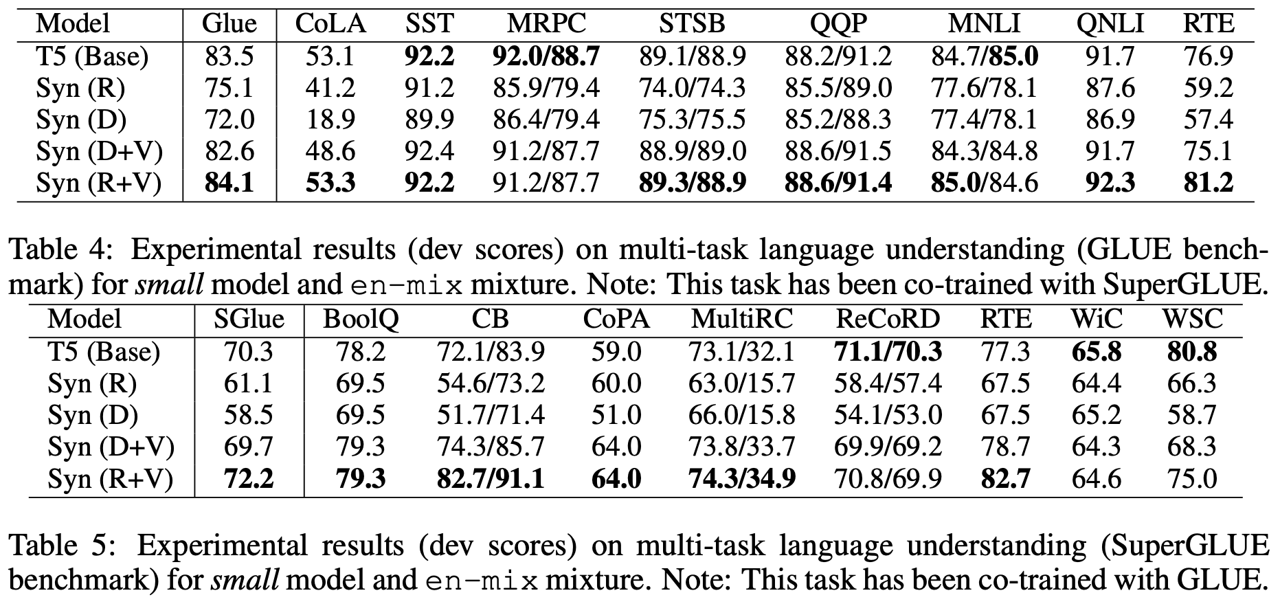 Synthesizer的“预训练+微调”实验结果。实验的baseline是T5，其中“R”即为Random模式，相当于MLP。