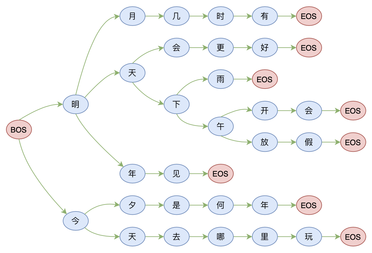 前缀树示意图：本质上是序列的一种压缩表示