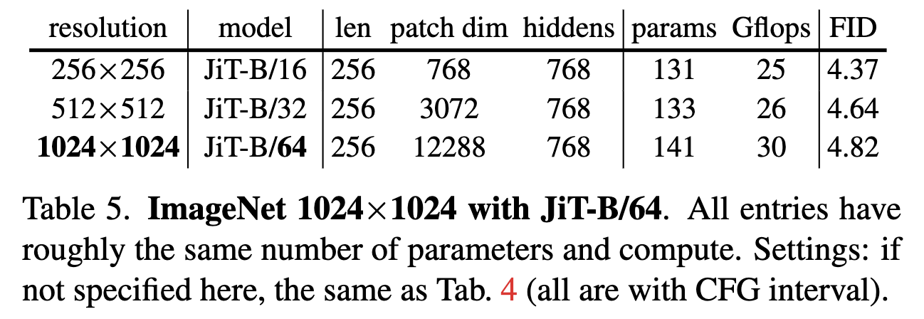 不同分辨率、相近的计算量和参数量,也可以得到相近的FiD指标