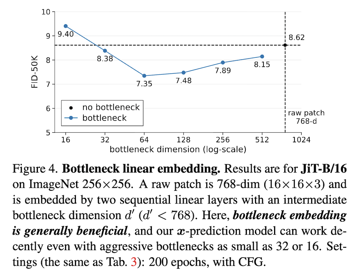 增加适当的低秩瓶颈,反而有利于FID