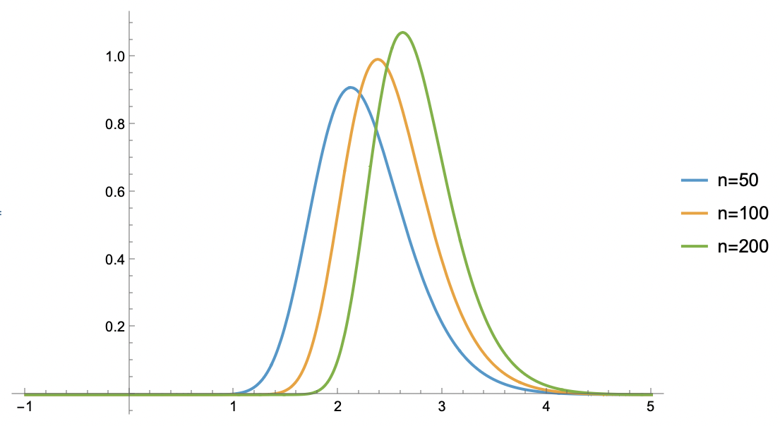 几个不同的n对应的p_max(z) 图像